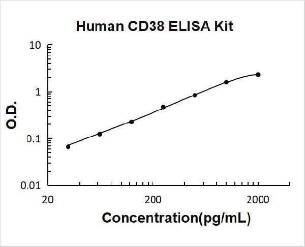 Human CD38 PicoKine ELISA Kit standard curve