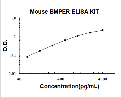 Mouse BMPER PicoKine ELISA Kit standard curve