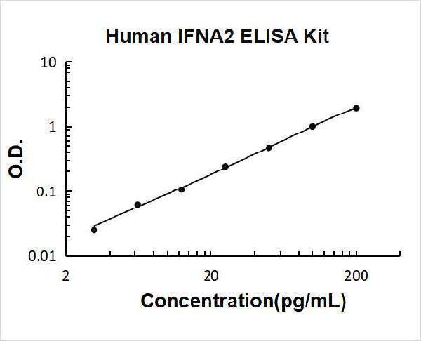 Human IFNA2 PicoKine ELISA Kit standard curve