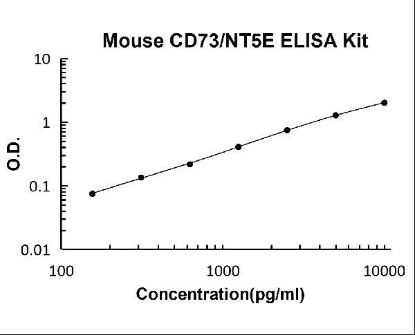 Mouse NT5E PicoKine ELISA Kit standard curve