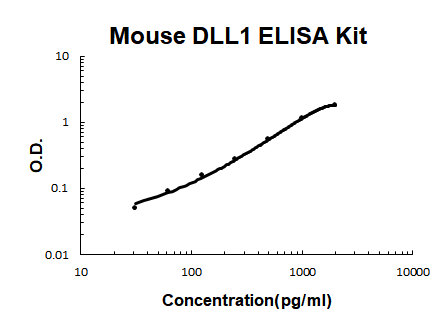 Mouse DLL1 PicoKine ELISA Kit standard curve