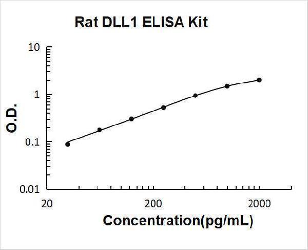 Rat DLL1 PicoKine ELISA Kit standard curve