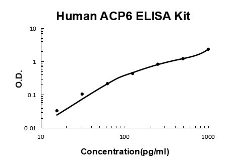 Human ACP6 PicoKine ELISA Kit Standard Curve