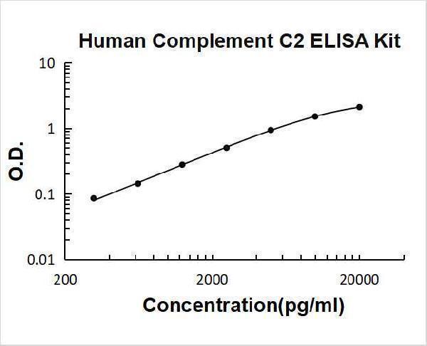Human Complement C2 PicoKine ELISA Kit Standard Curve