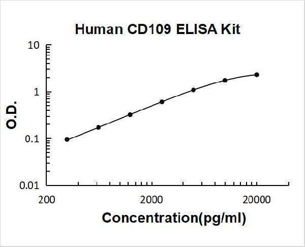 Human CD109 PicoKine ELISA Kit Standard Curve