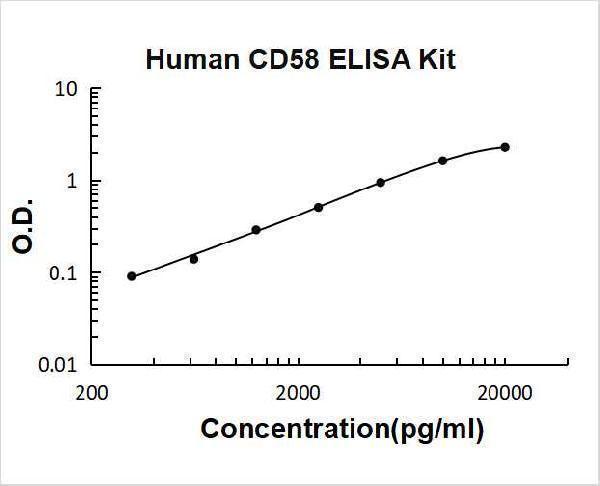 Human CD58 PicoKine ELISA Kit standard curve