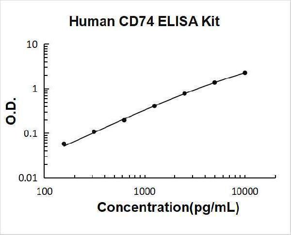 Human CD74 PicoKine ELISA Kit standard curve