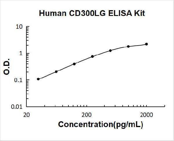 Human CD300LG PicoKine ELISA Kit standard curve