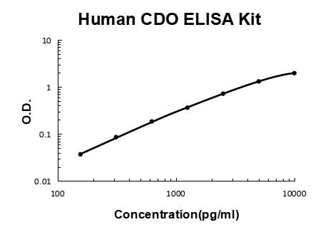 Human CDO PicoKine ELISA Kit standard curve