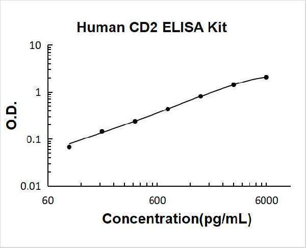 Human sCD2 PicoKine ELISA Kit standard curve