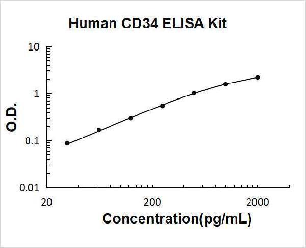 Human CD34 PicoKine ELISA Kit standard curve