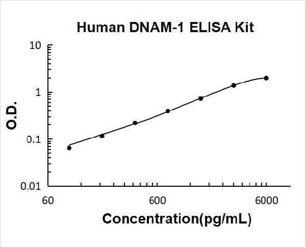 Human DNAM-1/CD226 PicoKine ELISA Kit standard curve