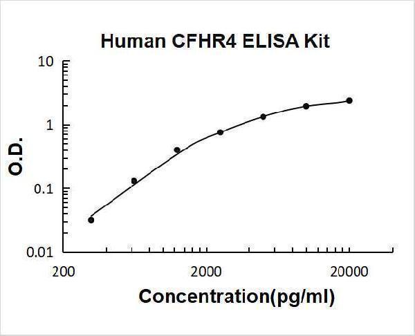 Human CFHR1 PicoKine ELISA Kit standard curve