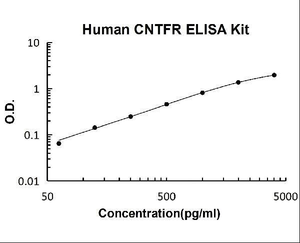Human CNTFR PicoKine ELISA Kit standard curve
