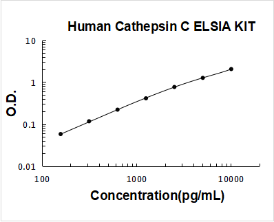 Human Cathepsin C PicoKine ELISA Kit standard curve