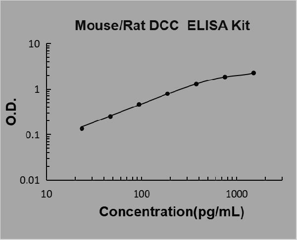 Mouse/Rat DCC PicoKine ELISA Kit standard curve