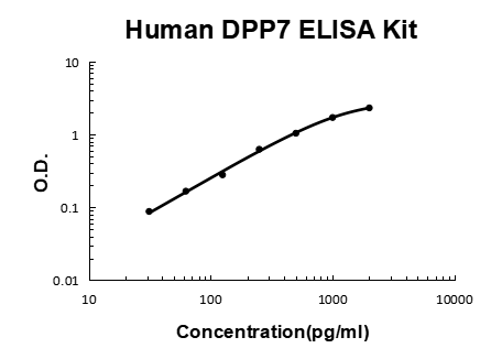 Human DPP7 PicoKine ELISA Kit standard curve