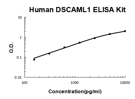 Human DSCAML1 PicoKine ELISA Kit standard curve