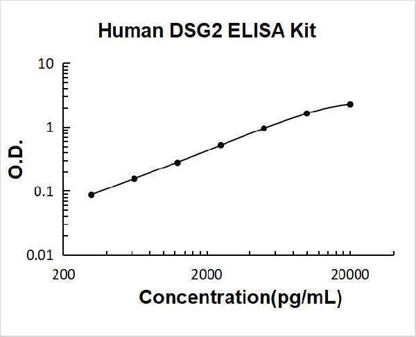 Human DSG2 PicoKine ELISA Kit standard curve