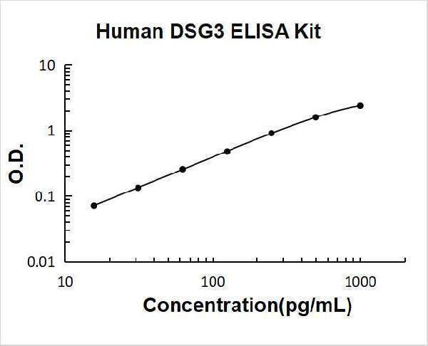 Human DSG3 PicoKine ELISA Kit standard curve