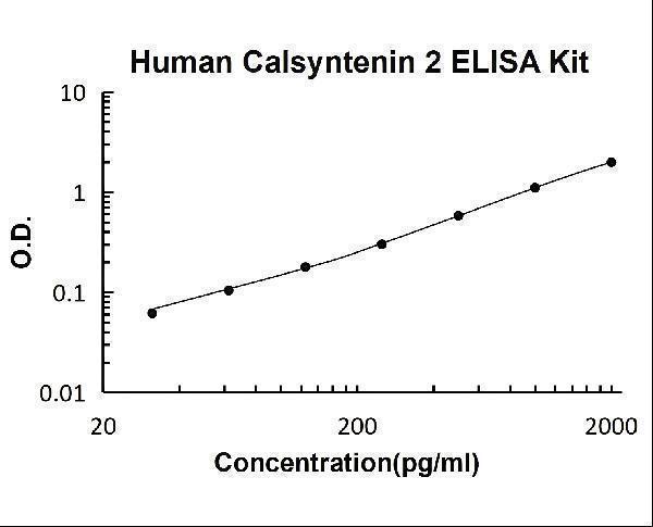 Human Calsyntenin 2 PicoKine ELISA Kit standard curve