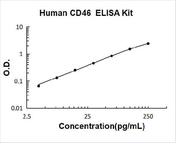 Human CD46 PicoKine ELISA Kit standard curve