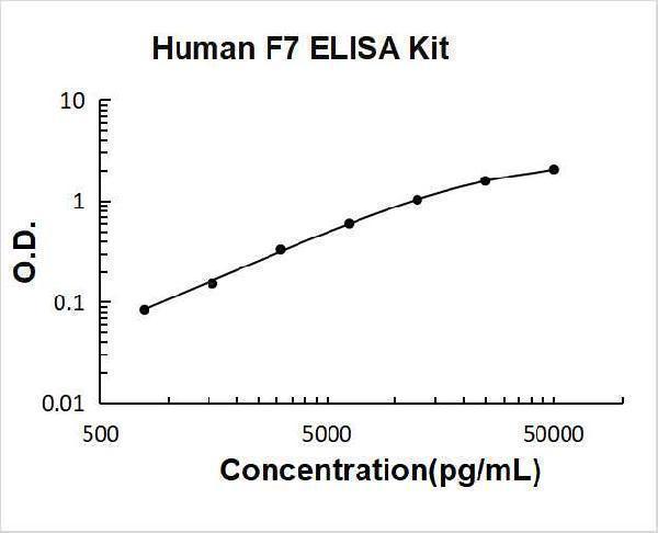 Human F7 PicoKine ELISA Kit standard curve