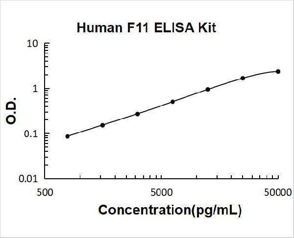 Human F11 PicoKine ELISA Kit standard curve