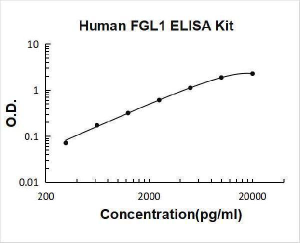 Human FGL1 PicoKine ELISA Kit standard curve