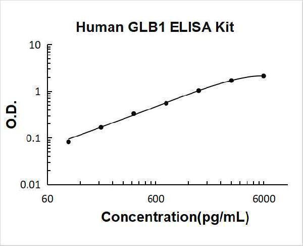 Human GLB1 PicoKine ELISA Kit standard curve