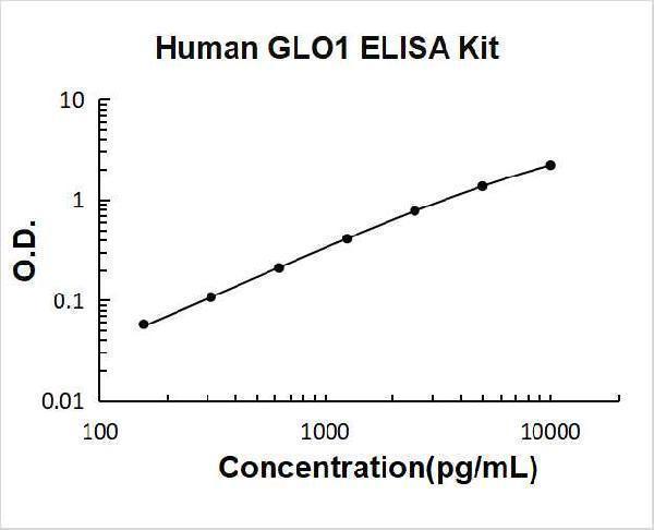 Human GLO1 PicoKine ELISA Kit standard curve