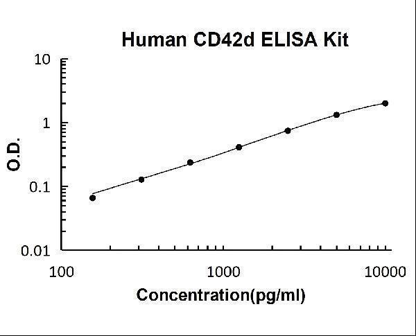 Human CD42d PicoKine ELISA Kit standard curve