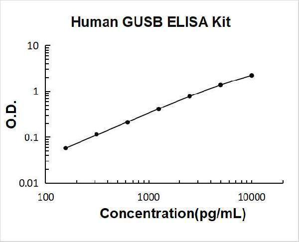 Human GUSB PicoKine ELISA Kit standard curve