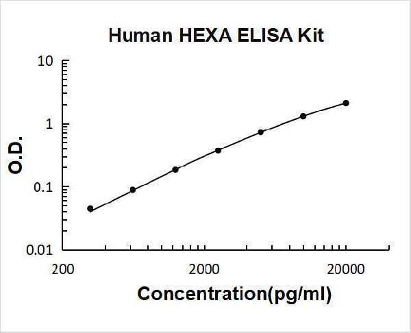 Human HEXA PicoKine ELISA Kit standard curve