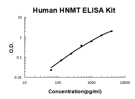 Human HNMT PicoKine ELISA Kit standard curve