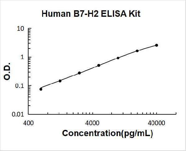 Human ICOSLG PicoKine ELISA Kit standard curve