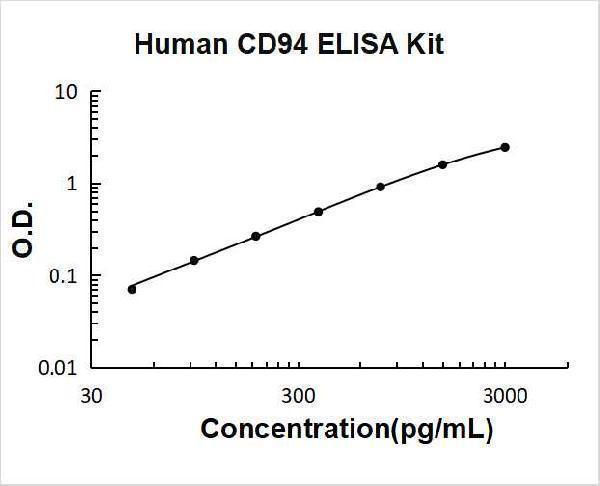 Human CD94 PicoKine ELISA Kit standard curve