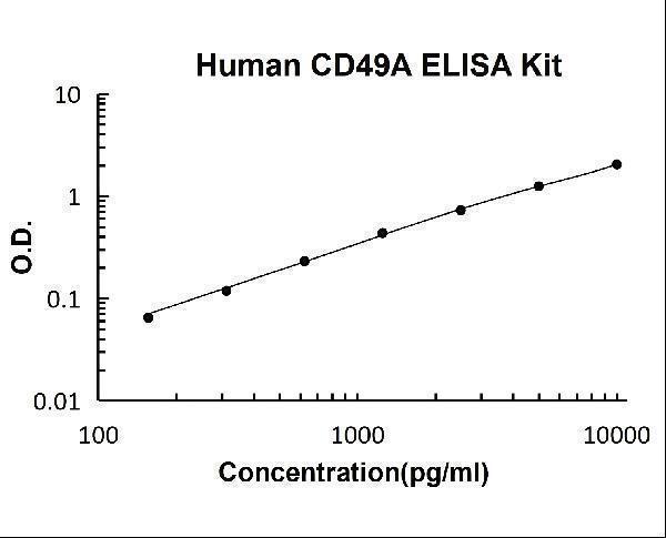 Human CD49A PicoKine ELISA Kit standard curve