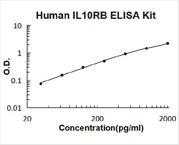 Human IL10RB PicoKine ELISA Kit standard curve