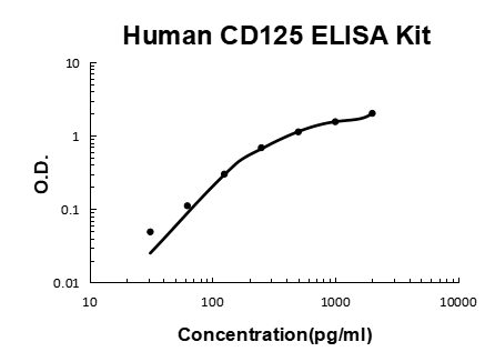Human CD125 PicoKine ELISA Kit standard curve
