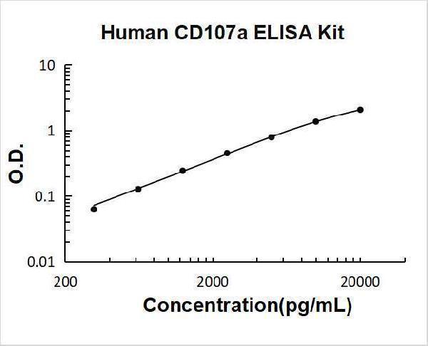 Human CD107a PicoKine ELISA Kit standard curve 