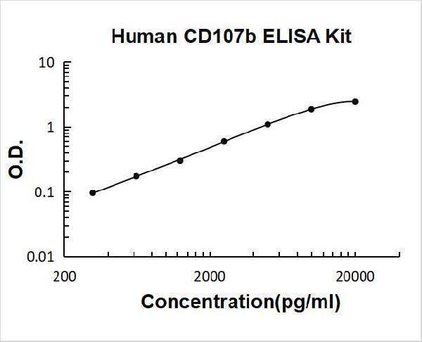 Human CD107b PicoKine ELISA Kit standard curve 