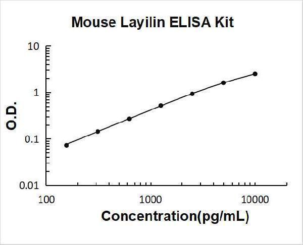 Mouse Layilin PicoKine ELISA Kit standard curve 