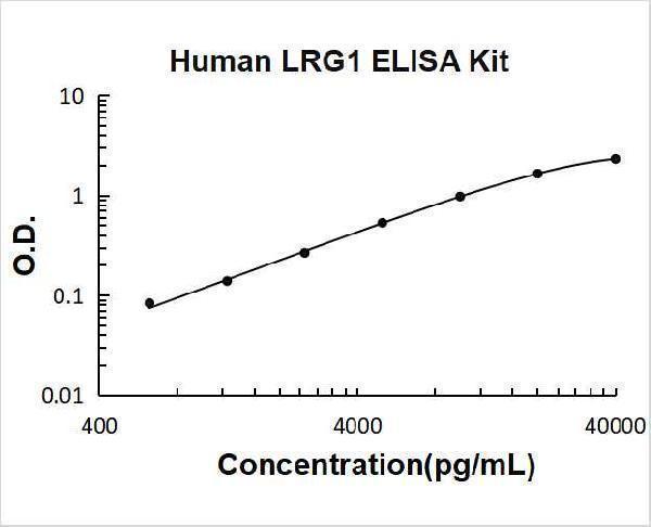 Human LRG1 PicoKine ELISA Kit standard curve 