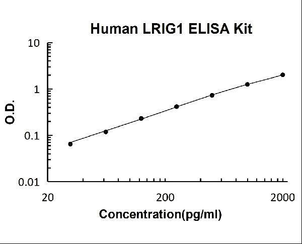 Human LRIG1 PicoKine ELISA Kit standard curve 