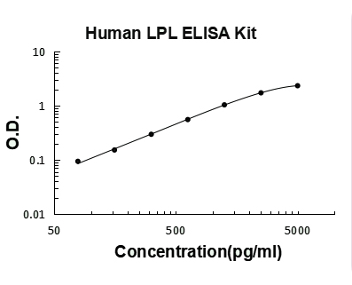 Human LPL PicoKine ELISA Kit standard curve 