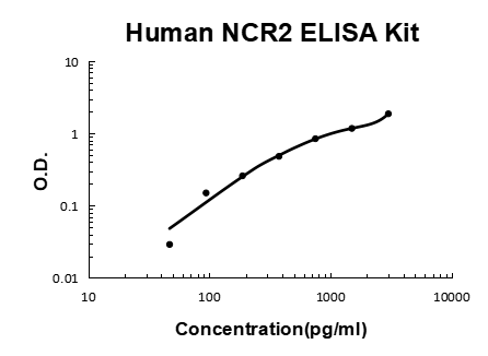 Human NCR2 PicoKine ELISA Kit standard curve
