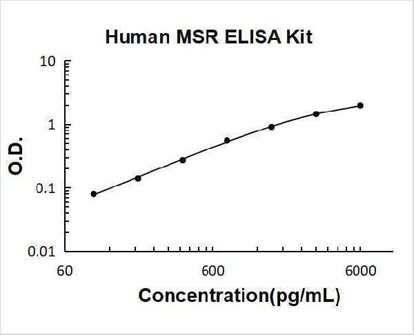 Human MSR PicoKine ELISA Kit standard curve