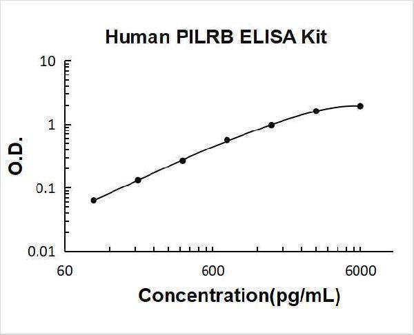 Human PRLRB PicoKine ELISA Kit standard curve