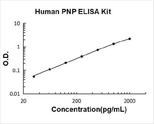 Human PNP PicoKine ELISA Kit standard curve
